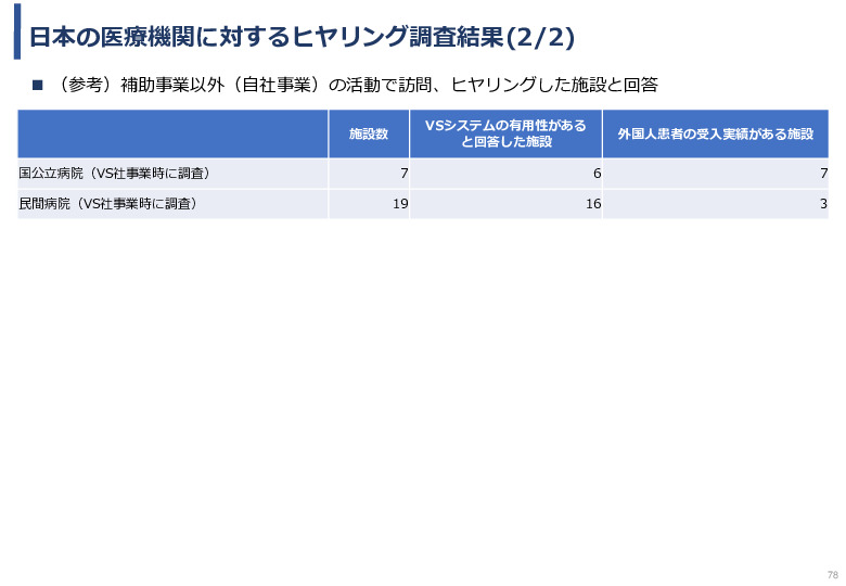 令和5年度「中国における医療ICTを有効活用した医療技術等国際展開支援実証調査事業報告書」